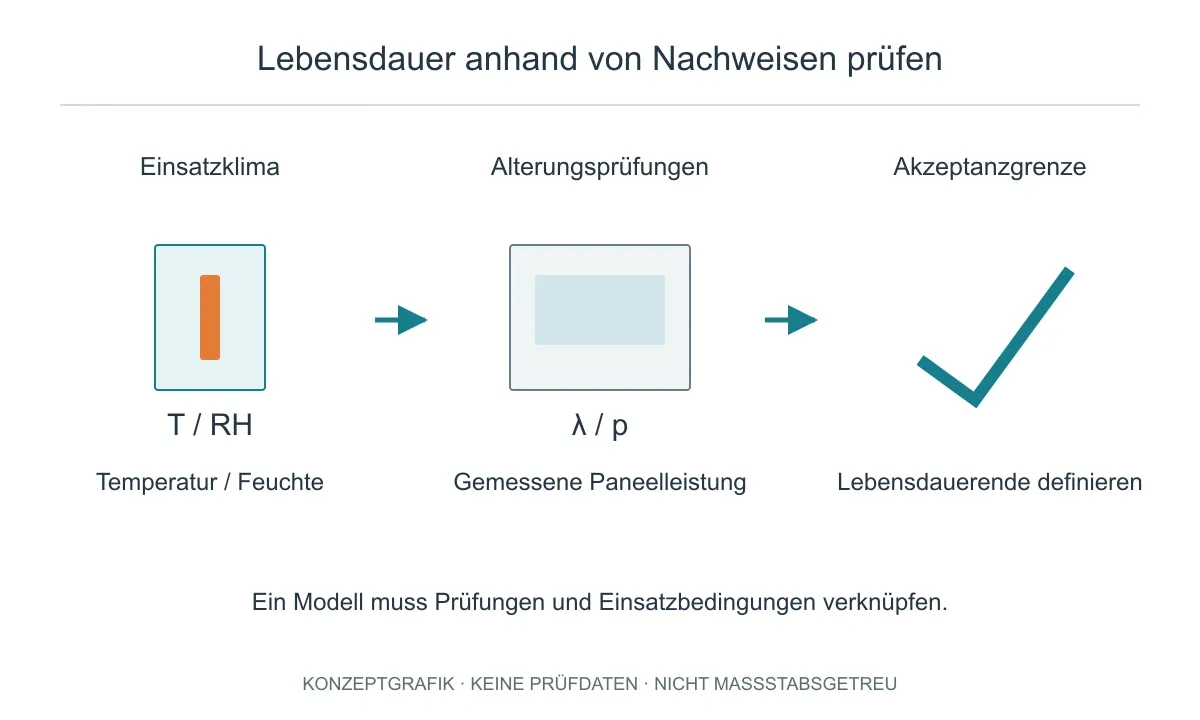 Einsatzklima, Alterungsmessungen und Akzeptanzgrenze müssen durch ein begründetes Lebensdauermodell verbunden werden.