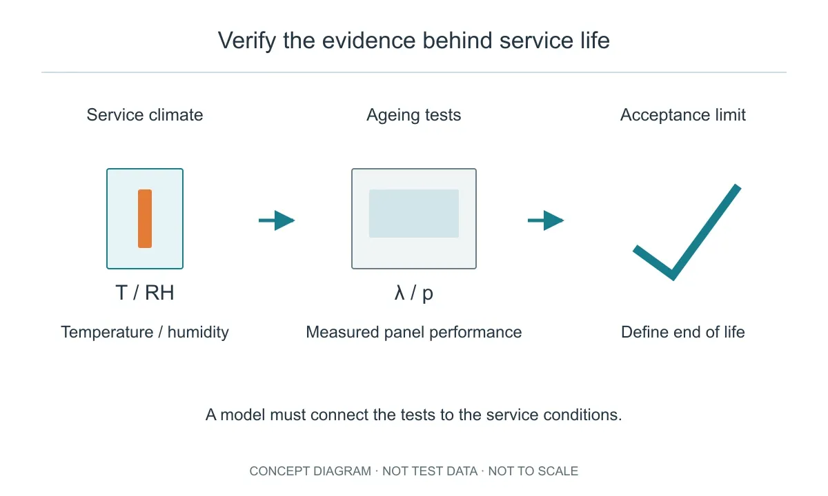 Service climate, ageing measurements and an acceptance limit must be connected by a justified lifetime model.