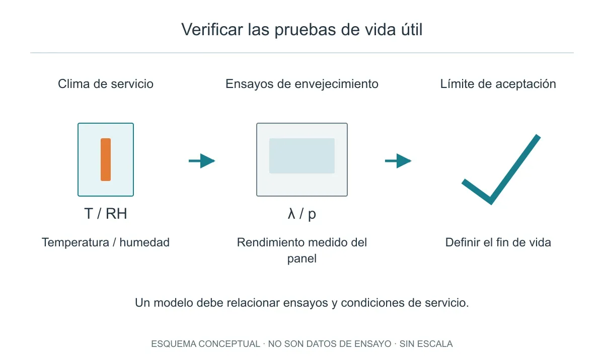 El clima de servicio, las mediciones de envejecimiento y el límite de aceptación deben vincularse mediante un modelo justificado.