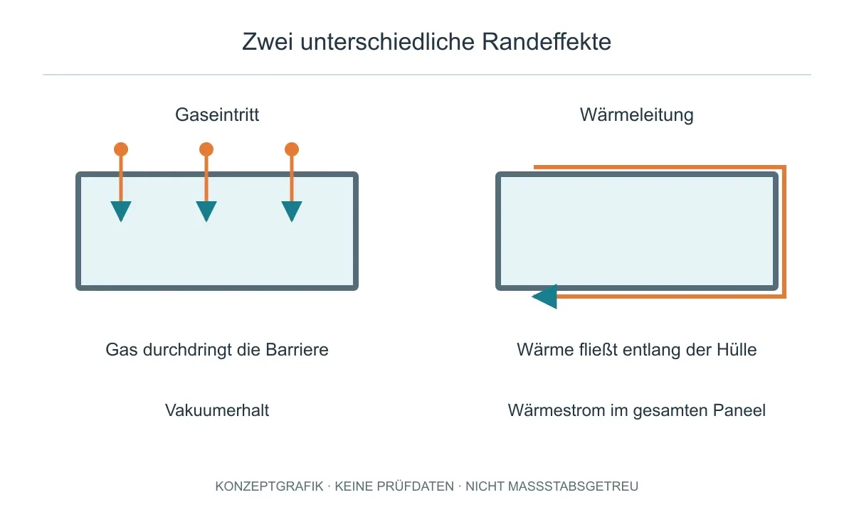 Gaseintritt durch die Barriere und Wärmeleitung entlang der Hülle sind unterschiedliche Mechanismen.