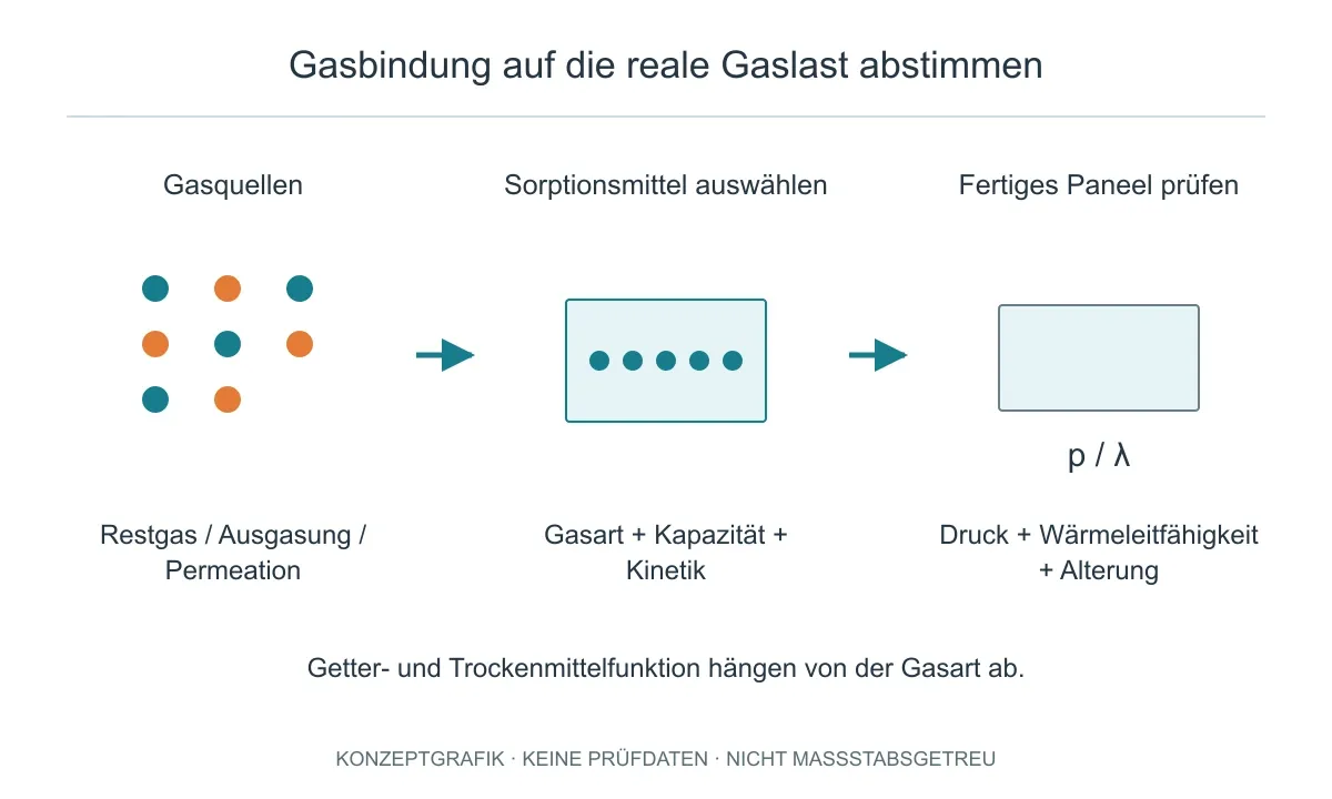 Gasquellen mit Sorptionsmittel, Kapazität und Kinetik abgleichen und anschließend das fertige Paneel prüfen.