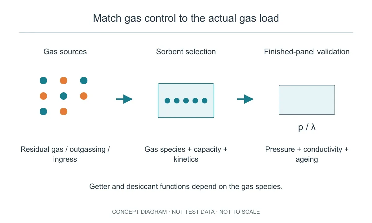 Match gas sources to sorbent species, capacity and kinetics, then validate the finished panel.