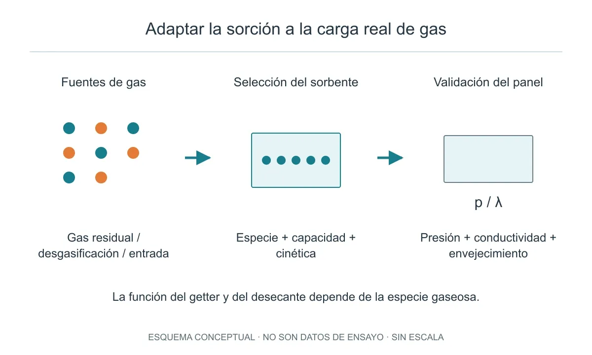 Relacionar las fuentes de gas con el sorbente, su capacidad y cinética; después validar el panel terminado.